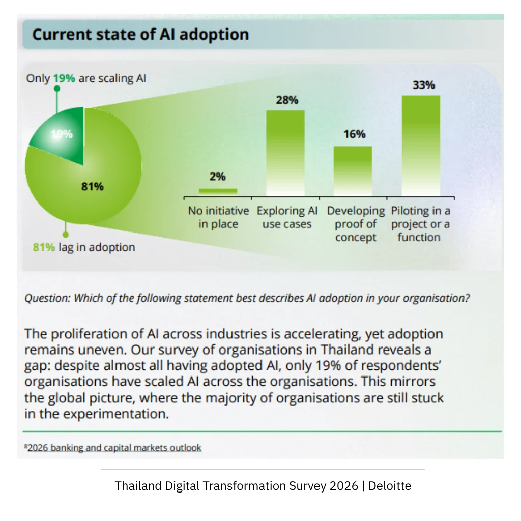 Thailand Digital Transformation Survey 2026 ของ Deloitte